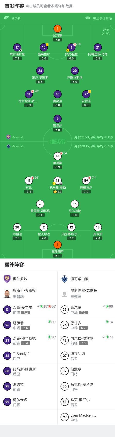 温哥华白浪2-1客场逆转奥兰多城，穆勒与皮埃尔建功