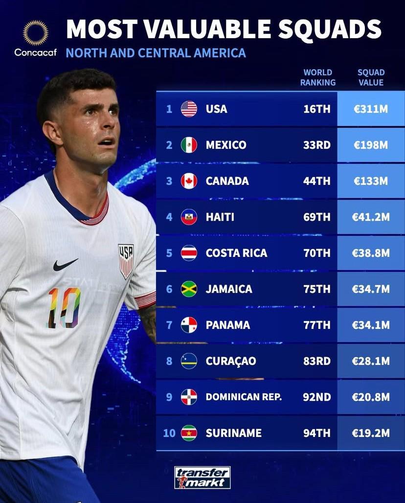 德转最新数据：中北美洲国家队身价TOP10，美国领跑