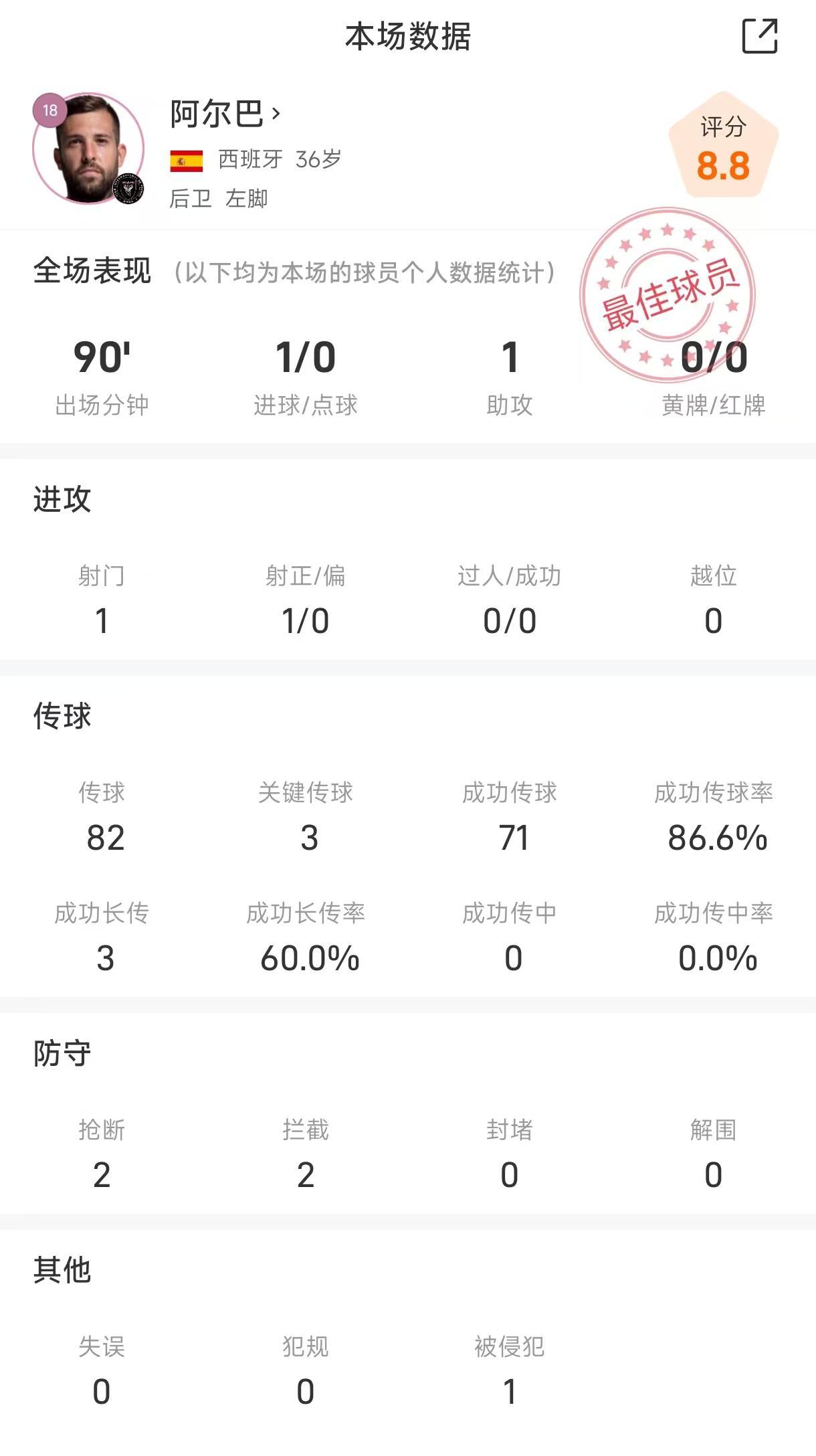 阿尔巴战亚特兰大联全场数据解析：传射建功获致敬，表现堪称完美