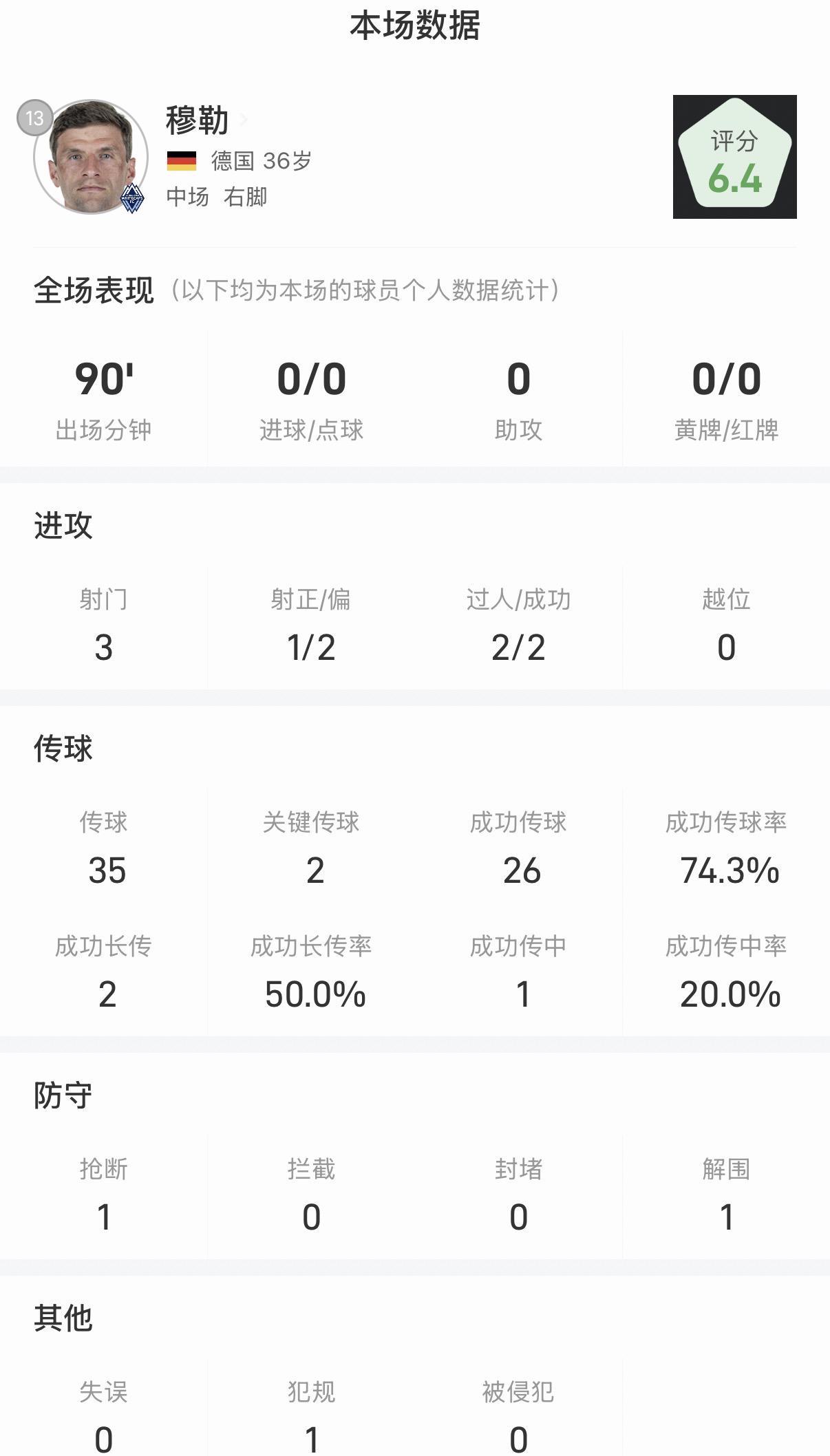 穆勒绝杀奥兰多城全场数据解析：2次成功过人+关键传球