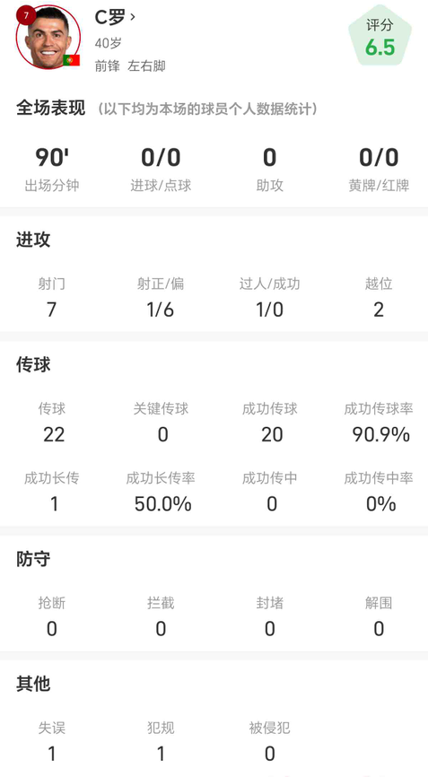 C罗对阵爱尔兰全场数据解析：7射0中+罚失点球，表现如何？