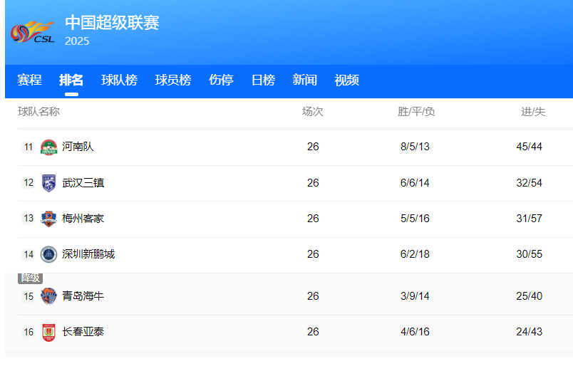 中超最后4轮保级战分析：亚泰、海牛、新鹏城谁将坠入深渊？