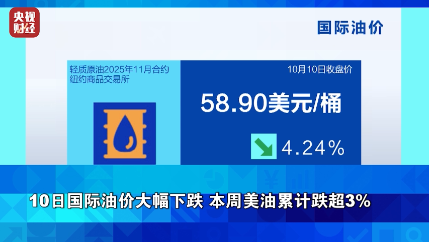 国际油价走势图