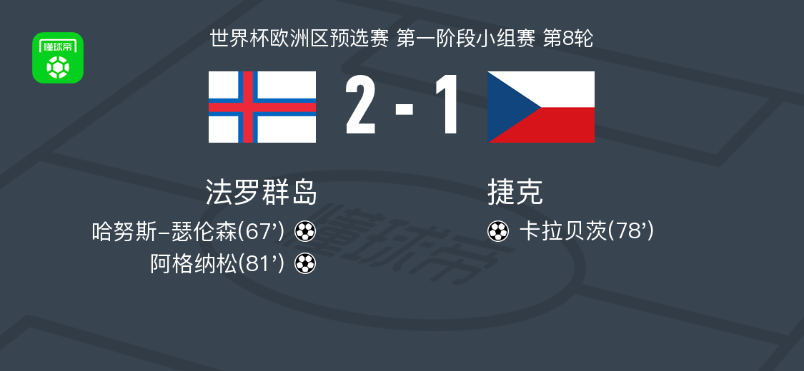 法罗群岛2-1力克捷克：阿格纳松制胜，哈努斯-瑟伦森首开纪录