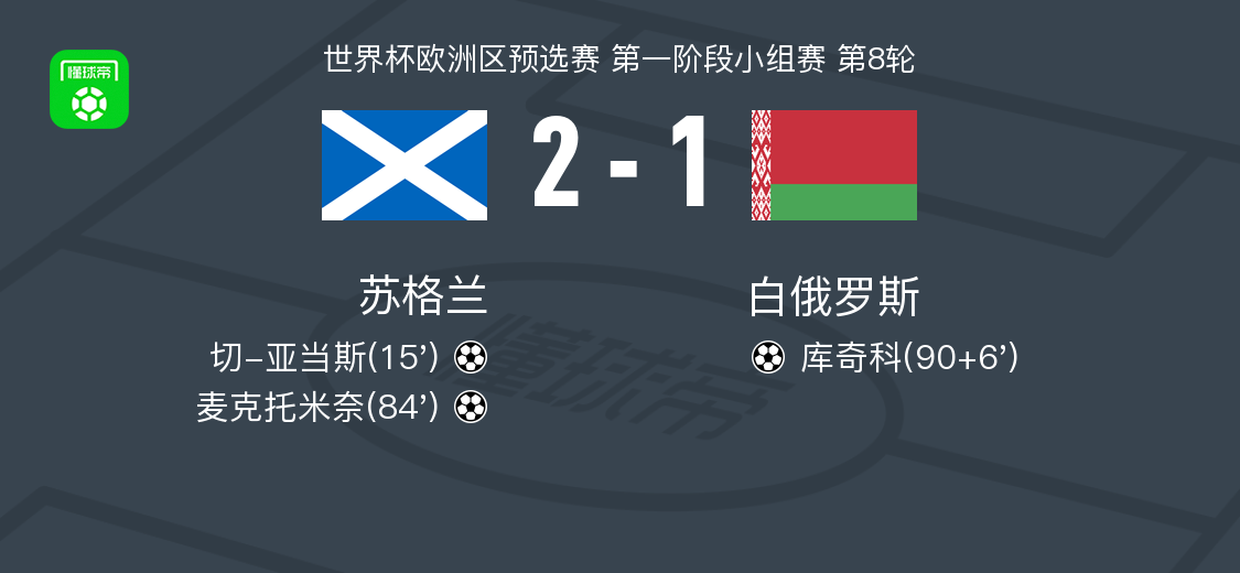 苏格兰2-1力克白俄罗斯：麦克托米奈、切-亚当斯联袂建功