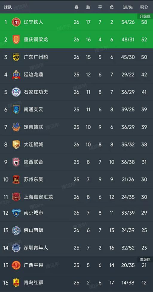 中甲第26轮战罢4场：积分榜新格局，冲超保级形势分析