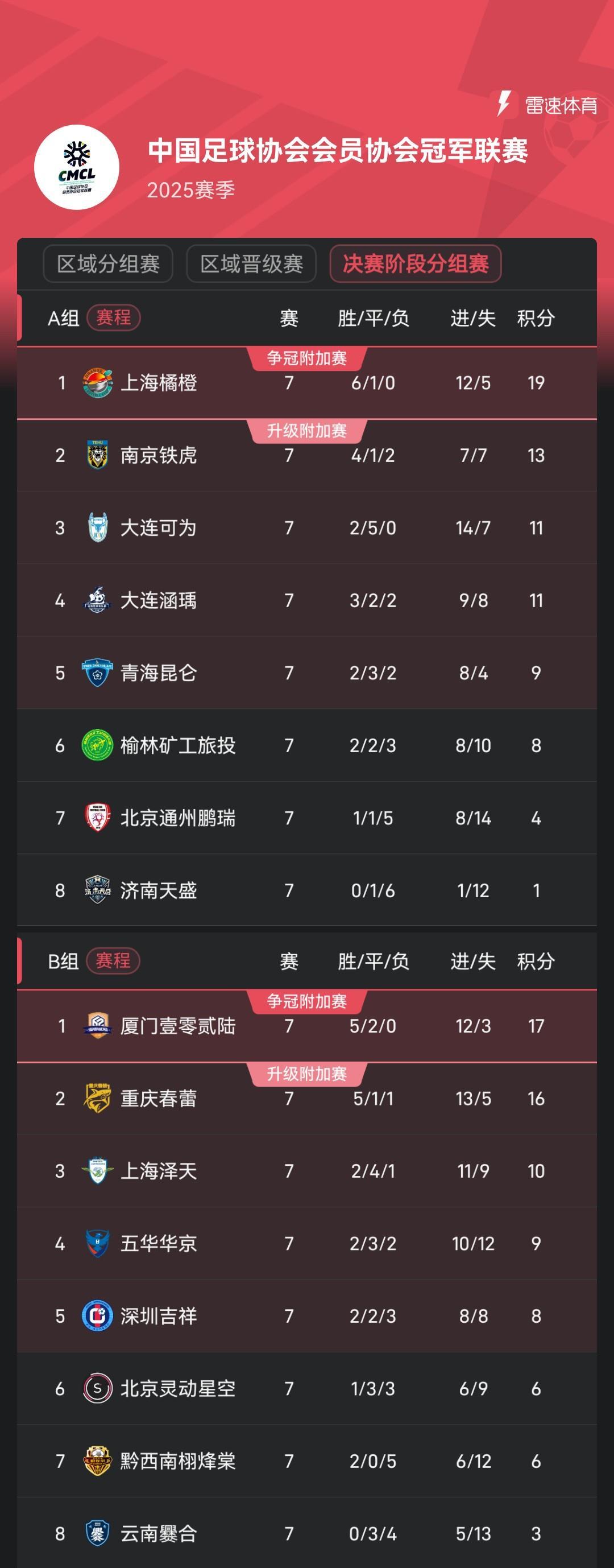 中冠总决赛：上海赛更达与厦门壹零贰陆夺冠组第一，成功升乙