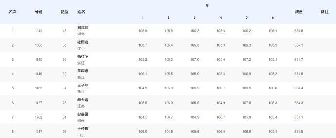 十五运射击：黄雨婷第四晋级，杨倩无缘女子10米气步枪决赛