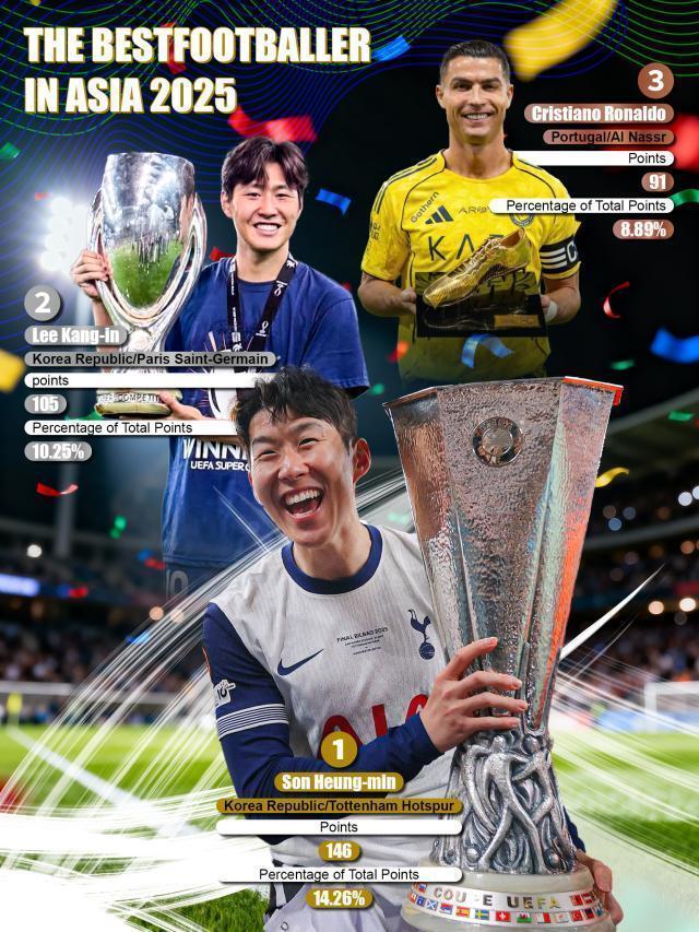 孙兴慜亚洲金球奖历史