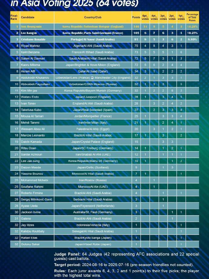李刚仁C罗亚洲金球奖排名