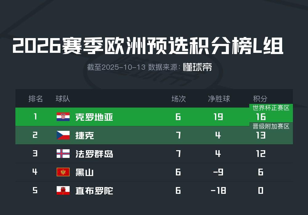 法罗群岛世预赛三连胜，末轮战克罗地亚或冲附加赛