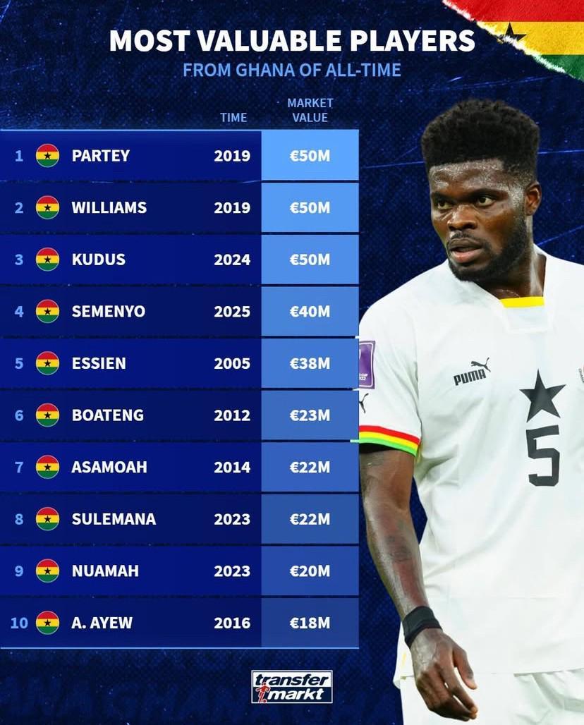 德转最新加纳球员历史身价榜：帕尔特伊等三人5000万欧并列榜首