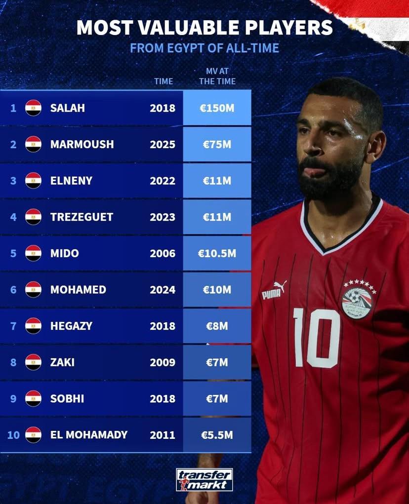 德转公布埃及球员历史身价TOP10：萨拉赫1.5亿欧居首