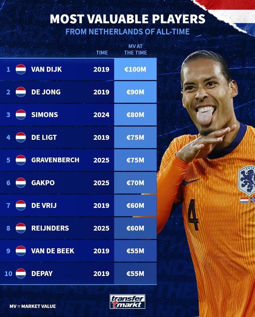 德转最新荷兰球员历史身价榜：范戴克登顶，德容、德利赫特等入选