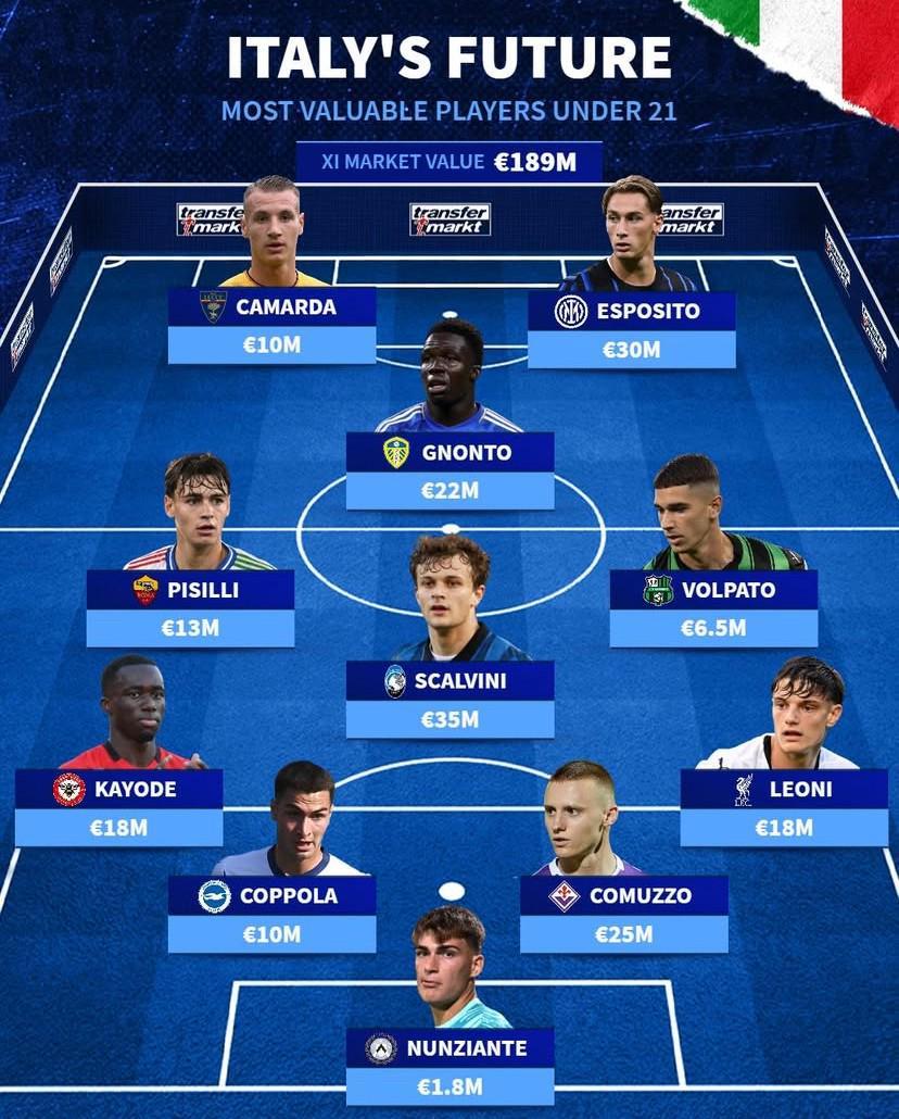 德转最新统计：意大利U21最贵阵容名单揭晓，斯卡尔维尼领衔