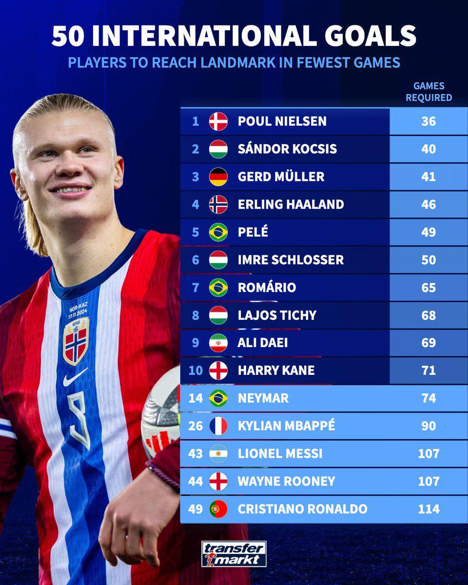 德转最新榜单：国家队最快50球球员排名，哈兰德凯恩上榜