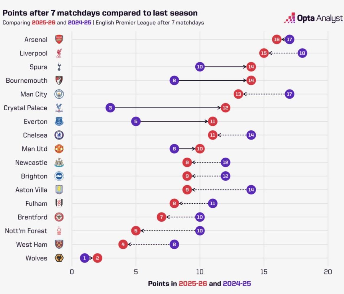 英超球队积分对比：阿森纳利物浦下滑，水晶宫进步显著