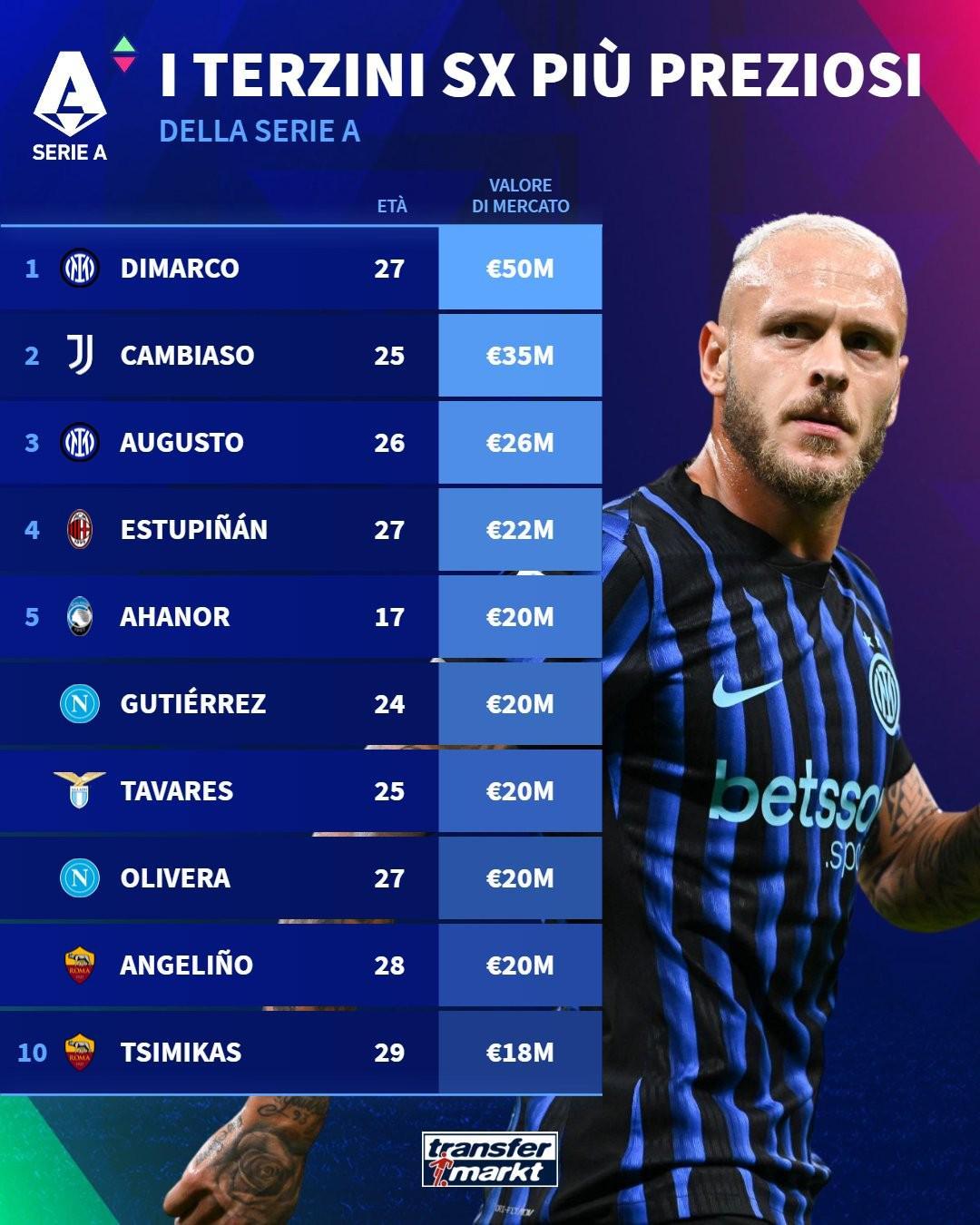 德转最新意甲左后卫身价榜：迪马尔科5000万欧领跑，坎比亚索紧随其后