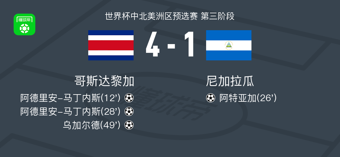 哥斯达黎加4-1横扫尼加拉瓜，世界杯预选赛精彩回顾