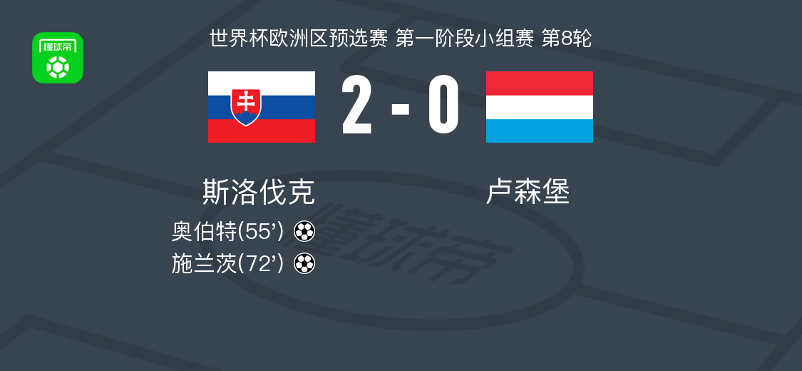 斯洛伐克2-0完胜卢森堡:奥伯特首开纪录,施兰茨锁定胜局