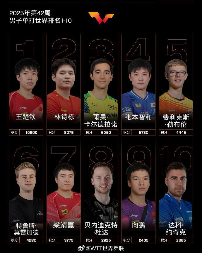 2025国际乒联第42周排名：王楚钦孙颖莎分列男女单打榜首