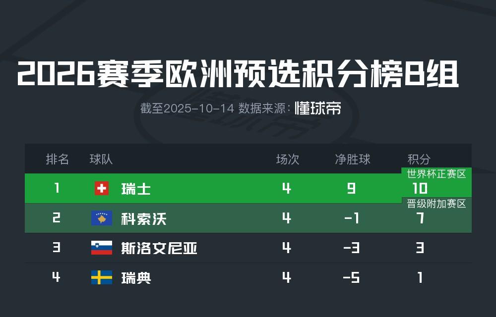 瑞典0-1负科索沃比赛现场