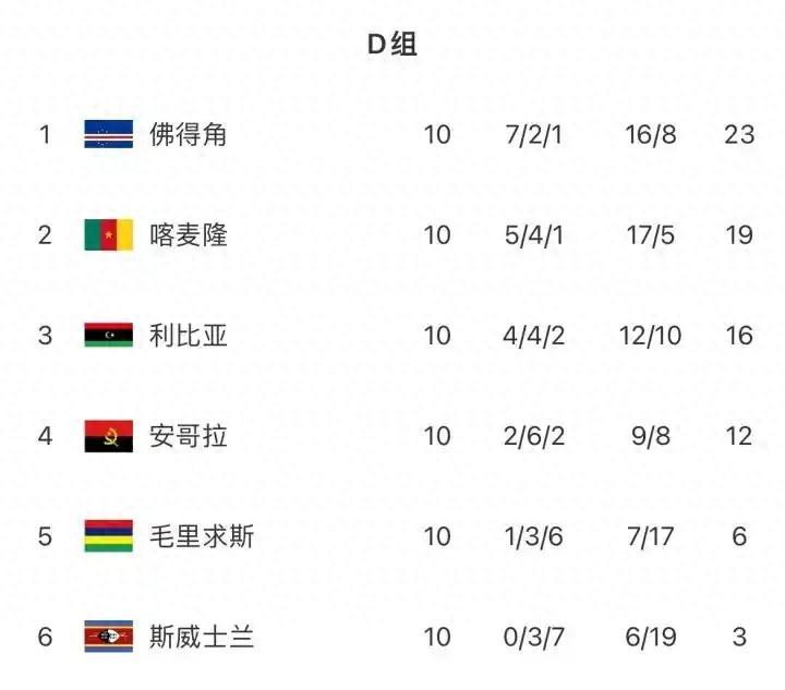 国足该反思！53万人口小国佛得角首进世界杯，面积仅半苏州
