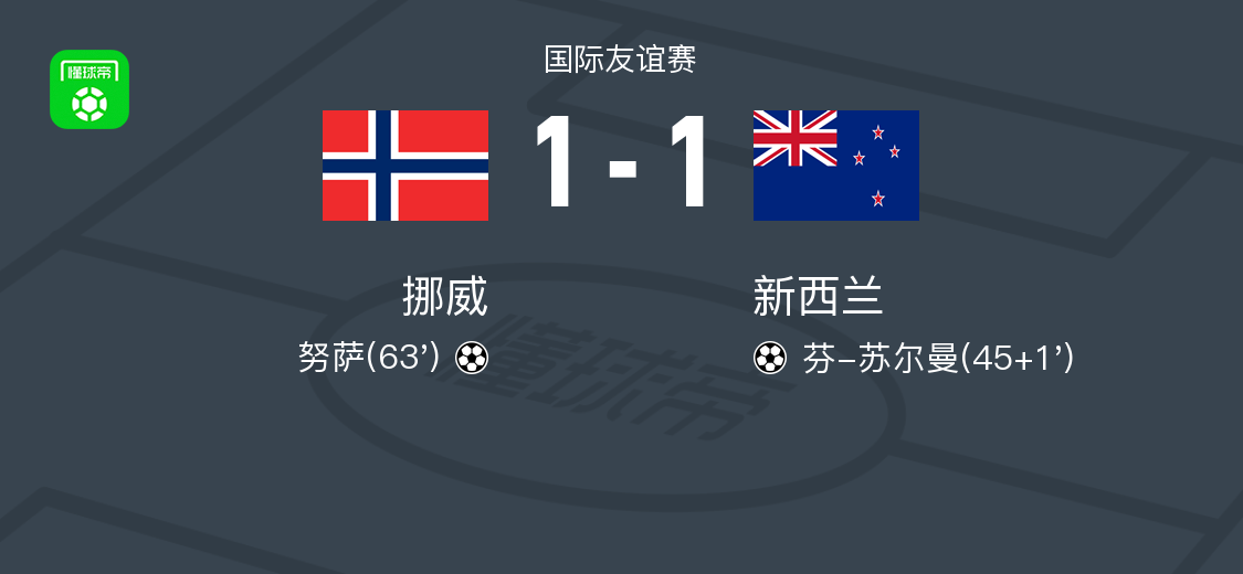 挪威1-1战平新西兰：芬-苏尔曼首开纪录，努萨扳平比分