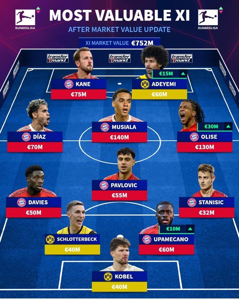 德转最新德甲最贵阵容：穆西亚拉1.4亿领衔，拜仁多特独占鳌头