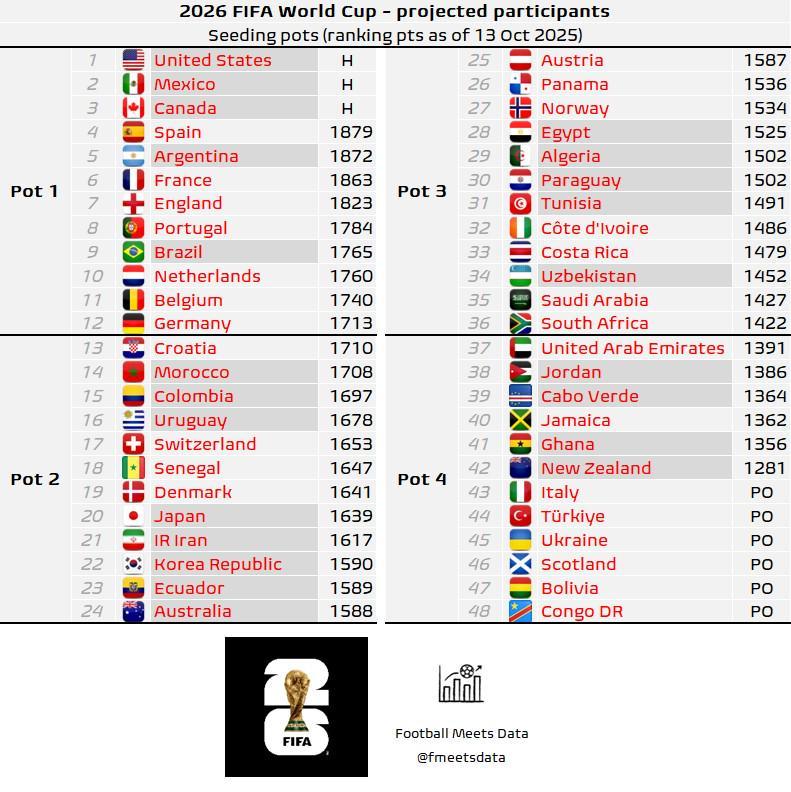 2026世界杯分档预测：德西法英领衔一档，意大利落四档，日韩入二档