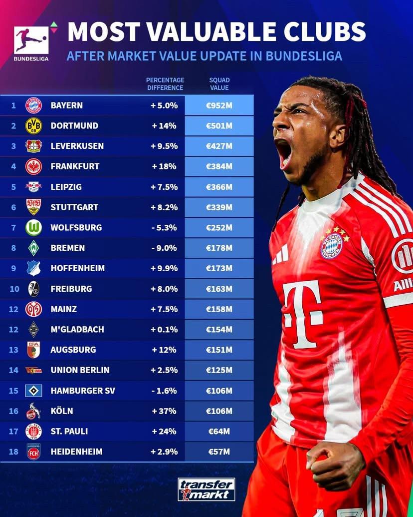 德甲俱乐部身价排名：拜仁9.52亿欧领跑，多特药厂紧随其后