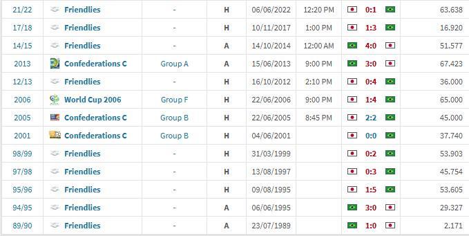 麒麟杯前瞻：巴西队VS日本队，历史交锋巴西12胜2平占优