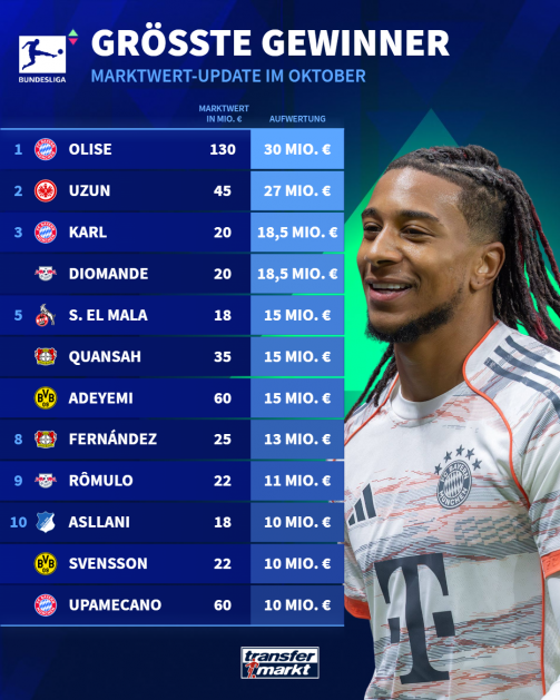 德甲身价涨幅榜：奥利塞3000万欧领涨，乌尊紧随其后