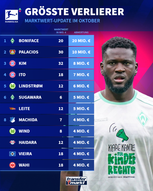 德甲身价暴跌榜揭晓：博尼法斯领跌2000万欧元成最大输家