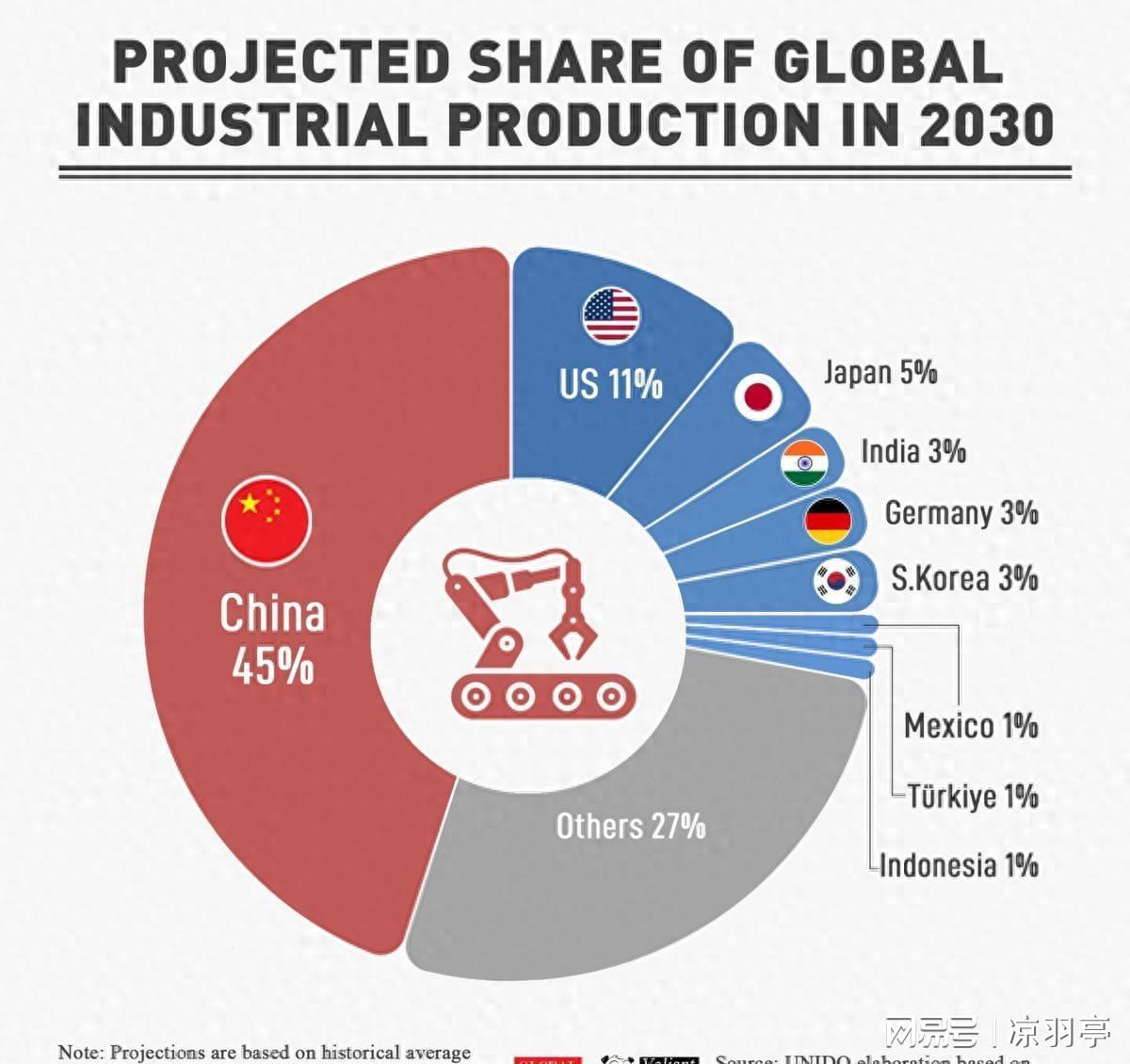 联合国报告：2030年中国制造业将主导全球，西方再工业化受阻