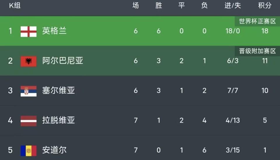 世预赛英格兰5-0横扫拉脱维亚，6战全胜提前锁定世界杯席位