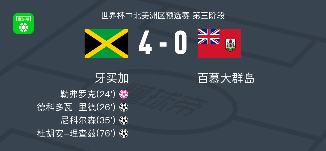 牙买加4-0横扫百慕大群岛：理查兹破门，尼科尔森建功