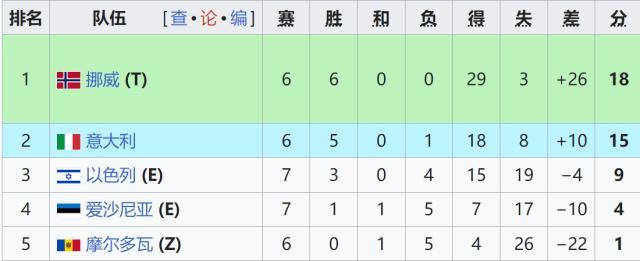 世预赛：雷特吉双响建功，意大利3-0完胜以色列锁定附加赛席位