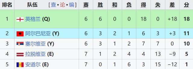 世预赛凯恩双响 英格兰5-0横扫拉脱维亚提前晋级