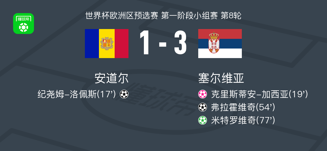 塞尔维亚3-1逆转安道尔：米特罗维奇点射，弗拉霍维奇建功