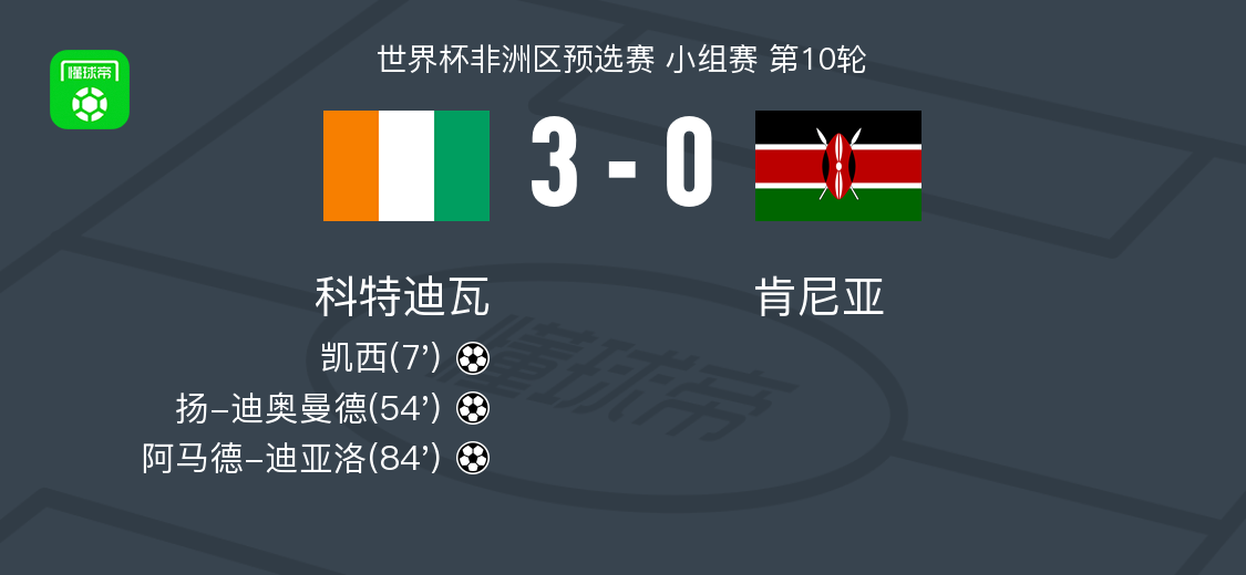 科特迪瓦3-0完胜肯尼亚：阿马德-迪亚洛传射建功，扬-迪奥曼德破门