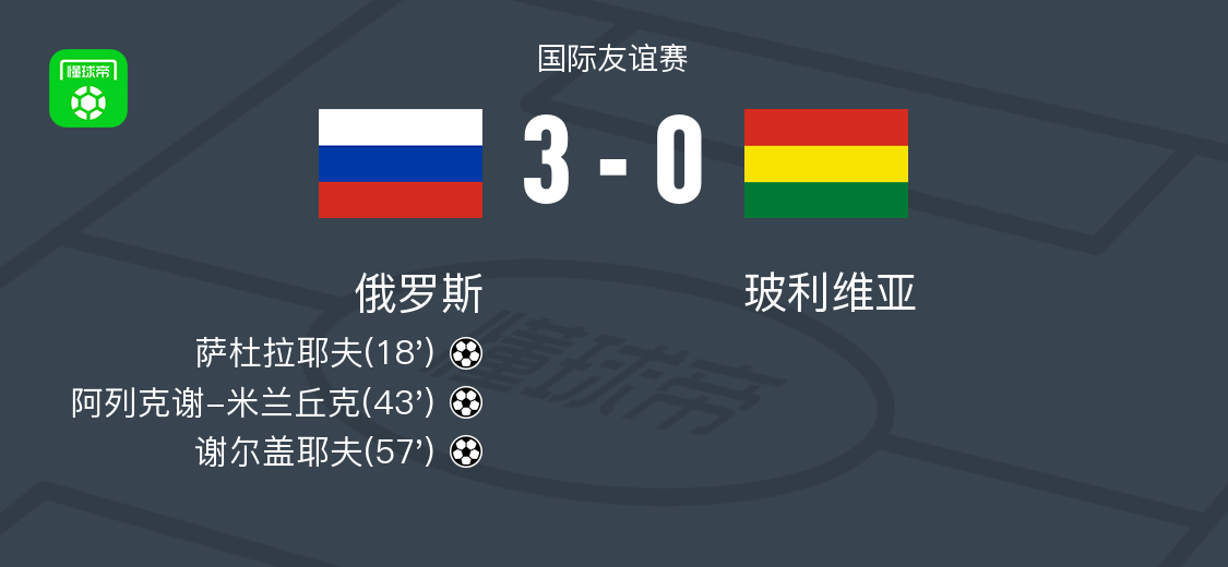俄罗斯3-0完胜玻利维亚：谢尔盖耶夫传射建功，米兰丘克破门