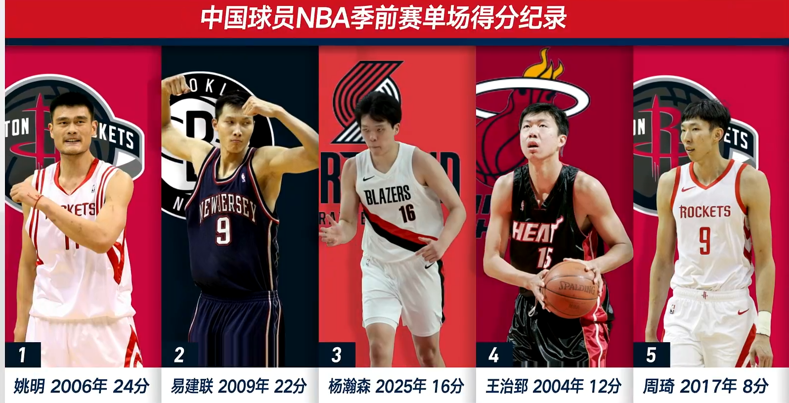 杨瀚森9+6创历史第三，勇士库里28分力克开拓者