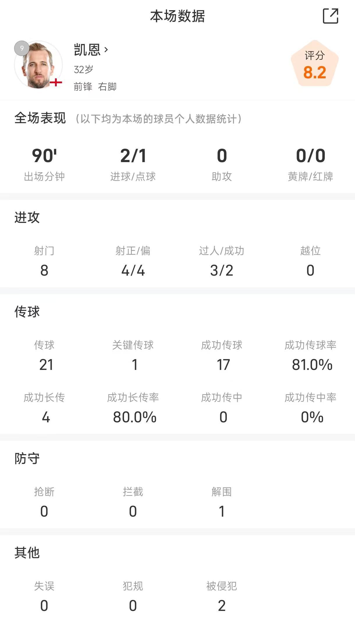 凯恩对阵拉脱维亚全场数据解析：8射2中，长传成功率80%