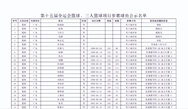 广东男篮全运会阵容曝光：12国手出征，杜锋剑指冠军
