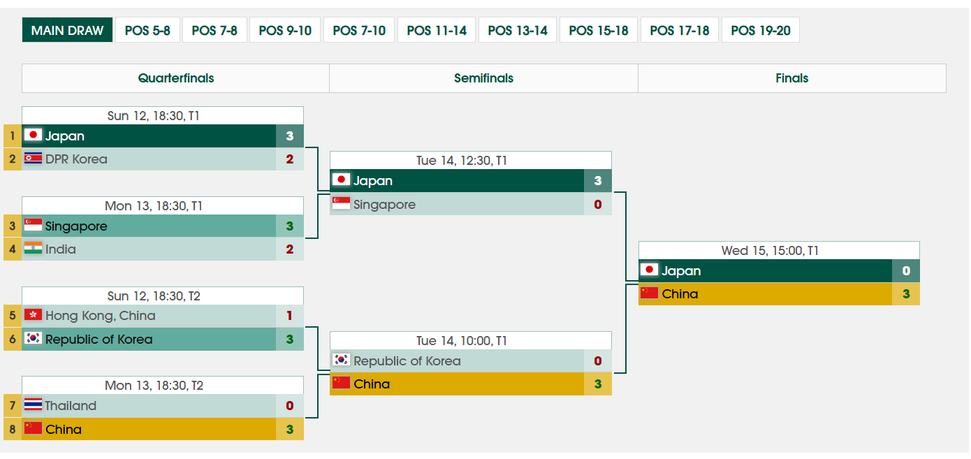 国乒女团第20冠！孙颖莎3-0复仇张本美和，王曼昱3-1胜桥本
