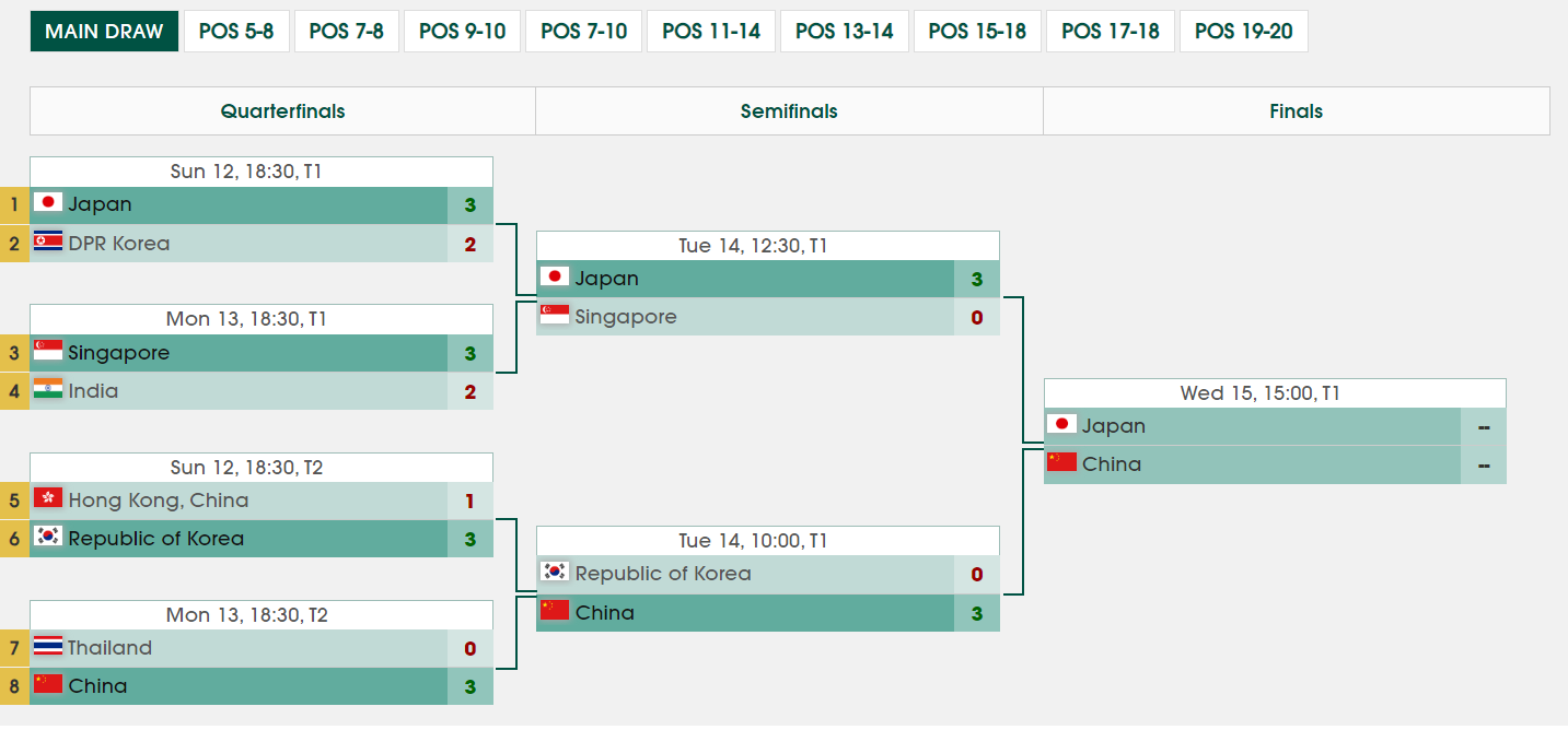 王曼昱3-1逆转桥本帆乃香 亚锦赛女团决赛为国乒夺首分