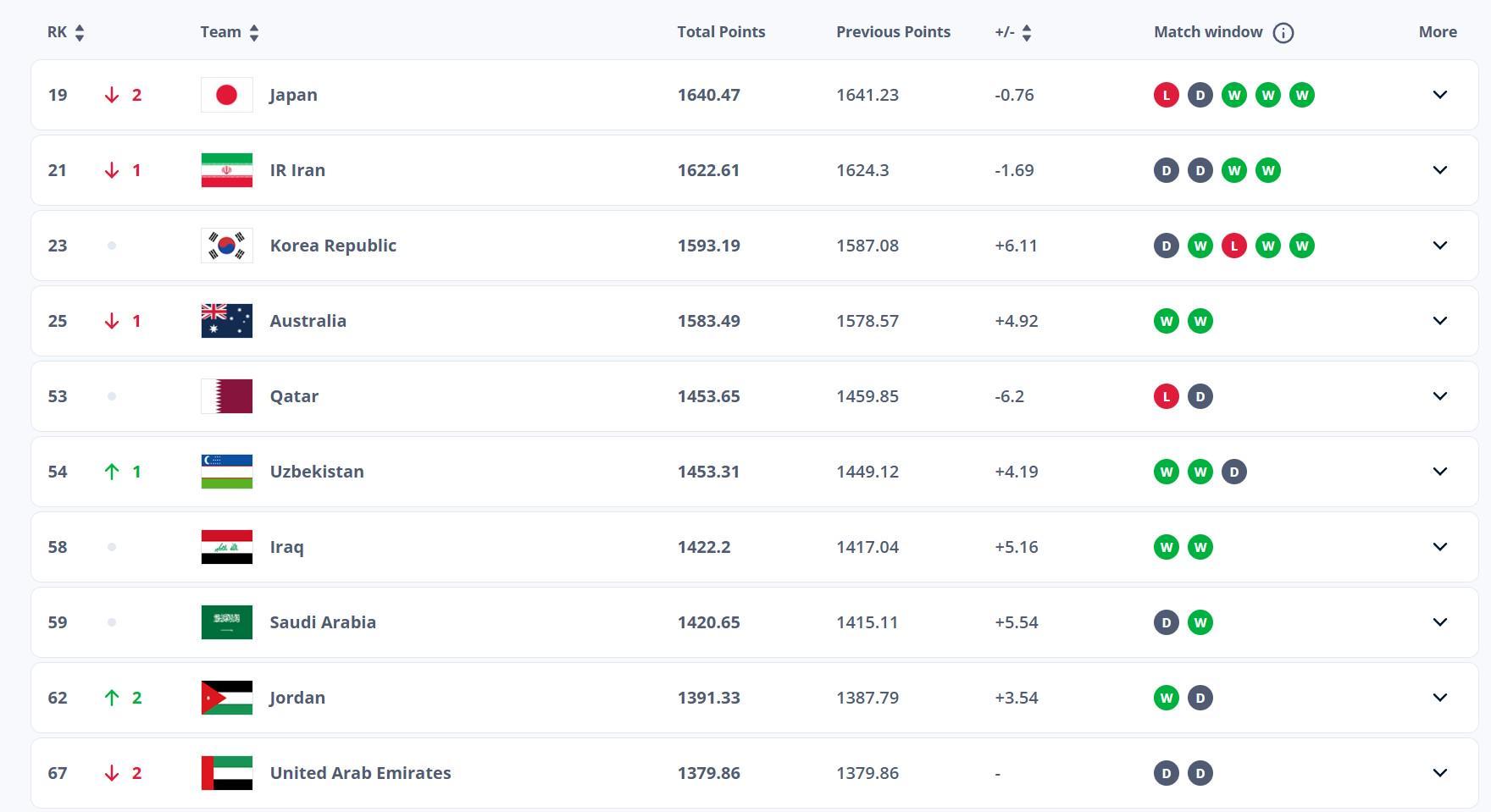 亚足联FIFA前十排名：8队直通世界杯，2队附加赛争名额