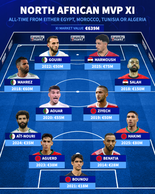 德转评选北非历史最佳阵容：萨拉赫领衔，马赫雷斯、布努入选