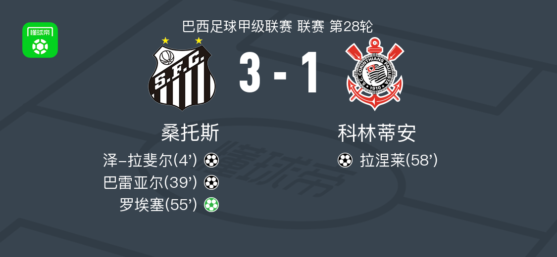桑托斯3-1力克科林蒂安：罗埃塞点射建功，巴雷亚尔传射闪耀